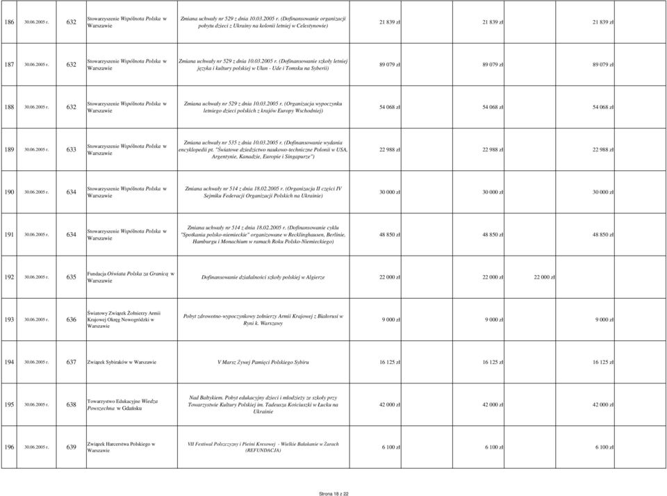 03.2005 r. (Dofinansowanie wydania encyklopedii pt. "Światowe dziedzictwo naukowo-techniczne Polonii w USA, Argentynie, Kanadzie, Europie i Singapurze") 22 988 zł 22 988 zł 22 988 zł 190 30.06.2005 r. 634 Zmiana uchwały nr 514 z dnia 18.