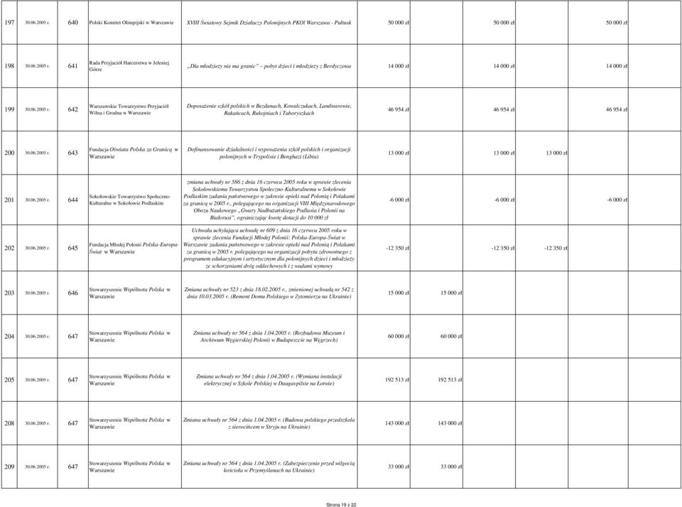 642 Warszawskie Towarzystwo Przyjaciół Wilna i Grodna w Doposażenie szkół polskich w Bezdanach, Kowalczukach, Landwarowie, Rakańcach, Rukojniach i Taboryszkach 46 954 zł 46 954 zł 46 954 zł 200 30.