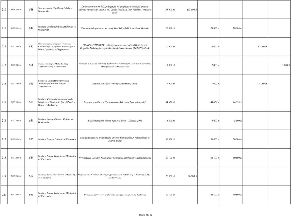 649 Fundacja Oświata Polska za Granicą w Sfinansowanie pomocy rzeczowej dla szkół polskich na Litwie i Łotwie 20 000 zł 20 000 zł 20 000 zł 212 28.07.