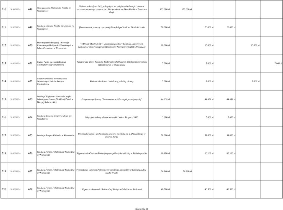 649 Fundacja Oświata Polska za Granicą w Sfinansowanie pomocy rzeczowej dla szkół polskich na Litwie i Łotwie 20 000 zł 20 000 zł 20 000 zł 212 28.07.