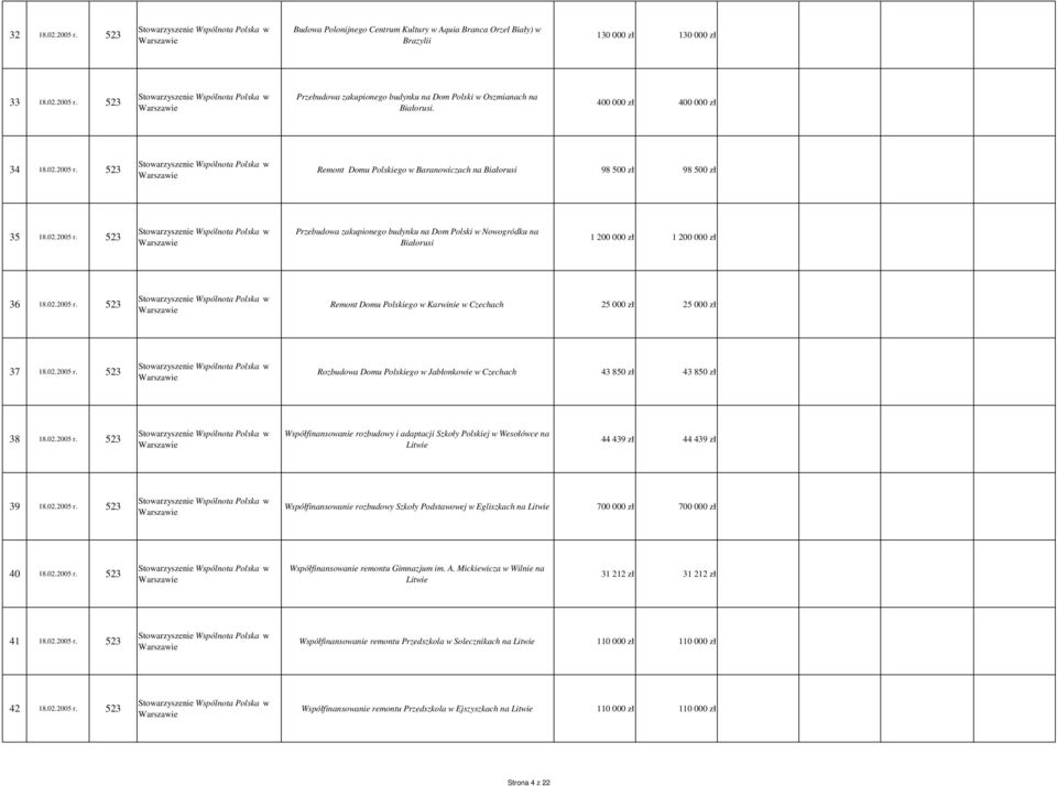 02.2005 r. 523 Remont Domu Polskiego w Karwinie w Czechach 25 000 zł 25 000 zł 37 18.02.2005 r. 523 Rozbudowa Domu Polskiego w Jabłonkowie w Czechach 43 850 zł 43 850 zł 38 18.02.2005 r. 523 Współfinansowanie rozbudowy i adaptacji Szkoły Polskiej w Wesołówce na Litwie 44 439 zł 44 439 zł 39 18.