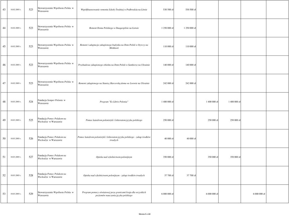 02.2005 r. 523 Remont zakupionego na Stanicę Harcerską domu we Lwowie na Ukrainie 242 000 zł 242 000 zł 48 10.03.2005 r. 524 Fundacja Semper Polonia w Program "Ex Libris Polonia" 1 400 000 zł 1 400 000 zł 1 400 000 zł 49 10.