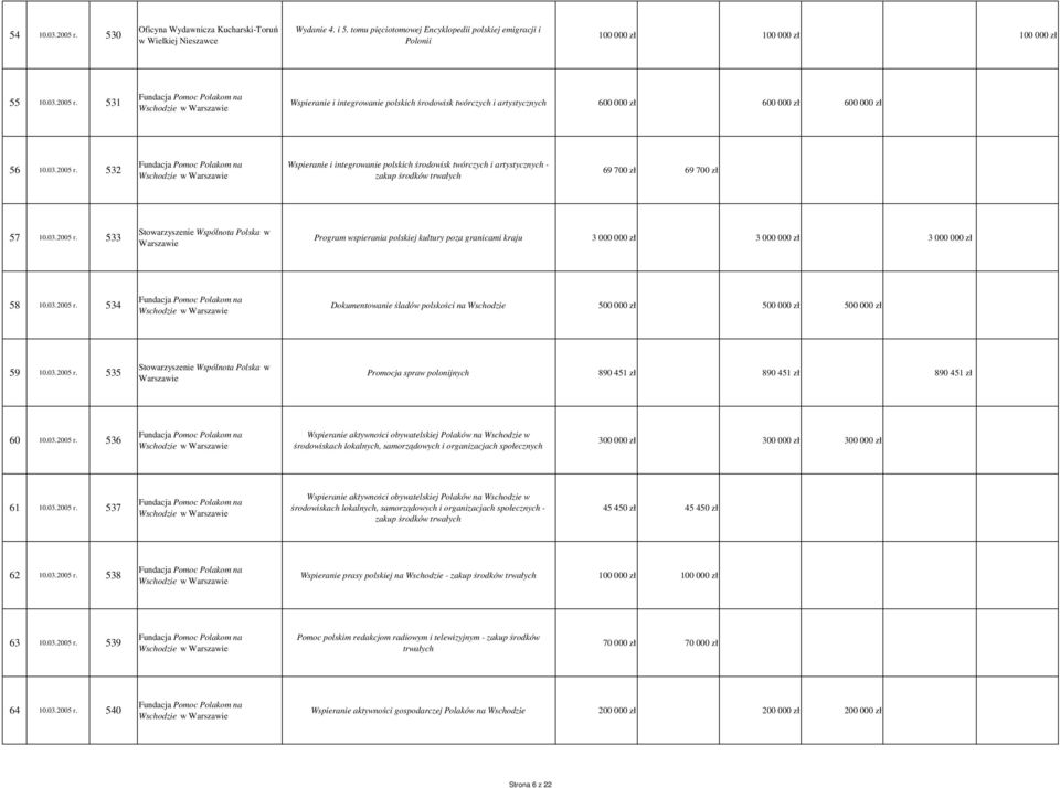 03.2005 r. 534 Wschodzie w Dokumentowanie śladów polskości na Wschodzie 500 000 zł 500 000 zł 500 000 zł 59 10.03.2005 r. 535 Promocja spraw polonijnych 890 451 zł 890 451 zł 890 451 zł 60 10.03.2005 r. 536 Wschodzie w Wspieranie aktywności obywatelskiej Polaków na Wschodzie w środowiskach lokalnych, samorządowych i organizacjach społecznych 300 000 zł 300 000 zł 300 000 zł 61 10.