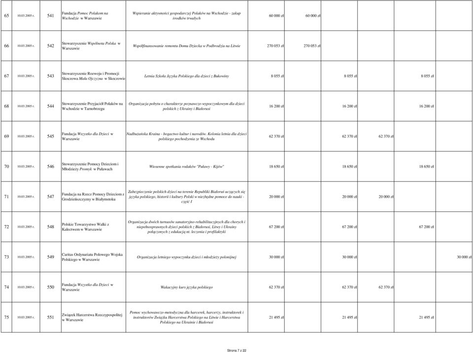 543 Stowarzyszenie Rozwoju i Promocji Skoczowa Mała Ojczyzna w Skoczowie Letnia Szkoła Języka Polskiego dla dzieci z Bukowiny 8 055 zł 8 055 zł 8 055 zł 68 10.