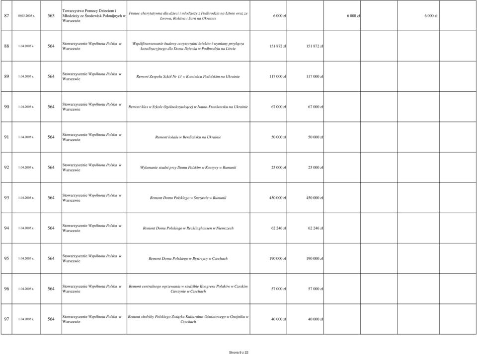 000 zł 88 1.04.2005 r. 564 Współfinansowanie budowy oczyszczalni ścieków i wymiany przyłącza kanalizacyjnego dla Domu Dziecka w Podbrodziu na Litwie 151 872 zł 151 872 zł 89 1.04.2005 r. 564 Remont Zespołu Szkół Nr 13 w Kamieńcu Podolskim na Ukrainie 117 000 zł 117 000 zł 90 1.