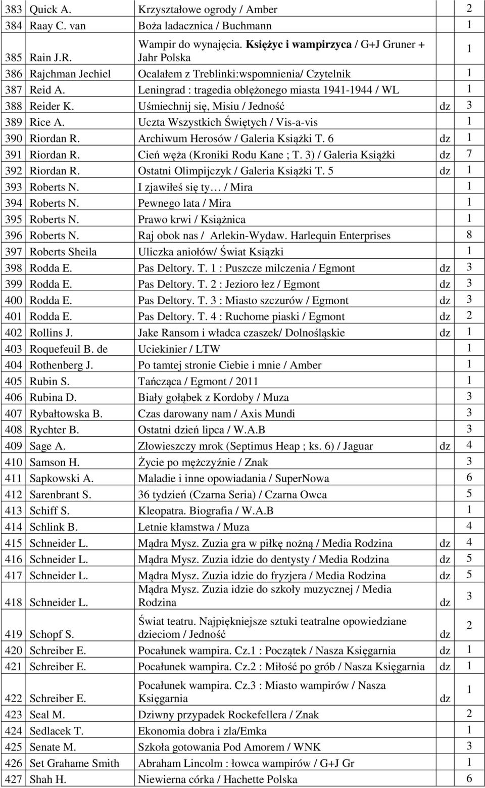 6 39 Riordan R. Cień węża (Kroniki Rodu Kane ; T. 3) / Galeria Książki 7 39 Riordan R. Ostatni Olimpijczyk / Galeria Książki T. 5 393 Roberts N. I zjawiłeś się ty / Mira 39 Roberts N.