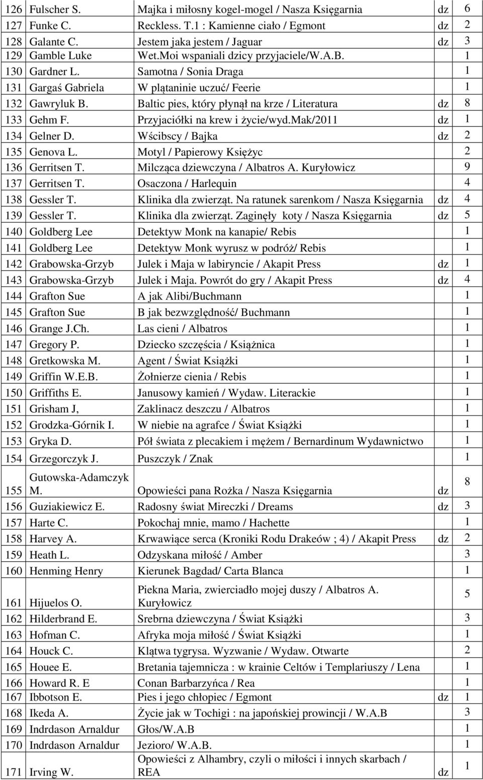 Przyjaciółki na krew i życie/wyd.mak/0 3 Gelner D. Wścibscy / Bajka 35 Genova L. Motyl / Papierowy Księżyc 36 Gerritsen T. Milcząca iewczyna / Albatros A. Kuryłowicz 9 37 Gerritsen T.