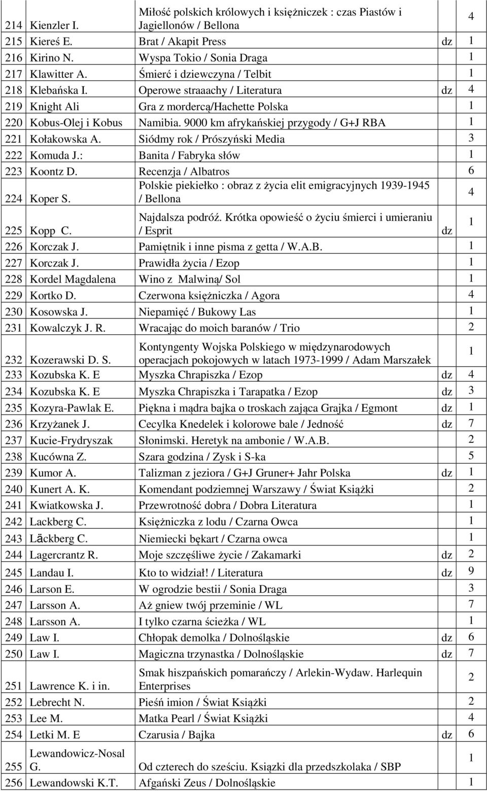 Siódmy rok / Prószyński Media 3 Komuda J.: Banita / Fabryka słów 3 Koontz D. Recenzja / Albatros 6 Polskie piekiełko : obraz z życia elit emigracyjnych 939-95 Koper S. / Bellona Najdalsza podróź.