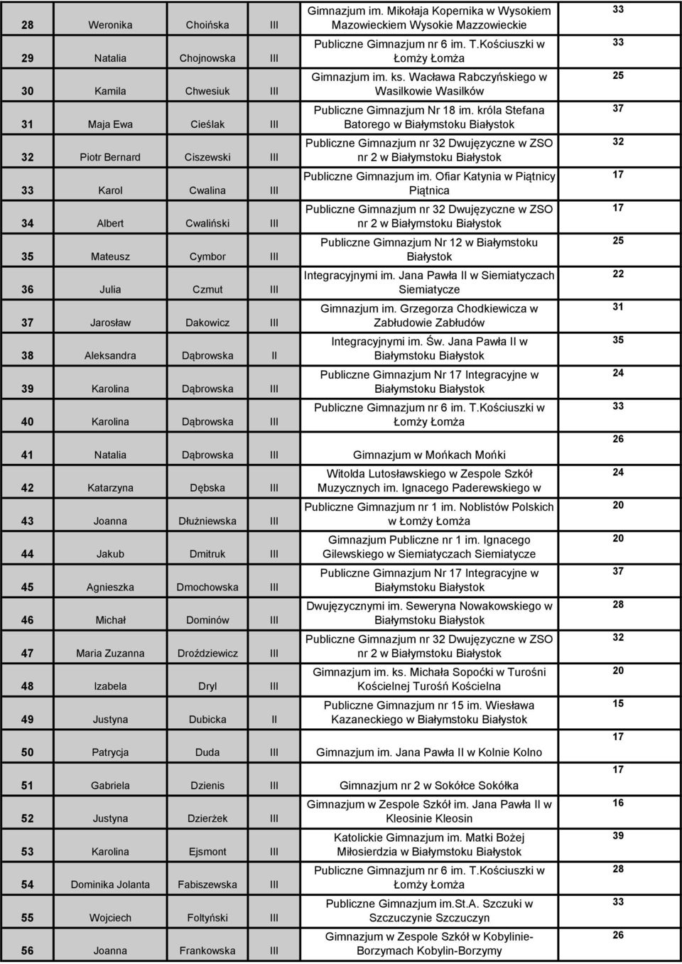 króla Stefana Batorego w Białymstoku nr 2 w Białymstoku im. Ofiar Katynia w Piątnicy Piątnica nr 2 w Białymstoku Nr 12 w Białymstoku nr 2 w Zespole Szkół z Oddziałami Integracyjnymi im.