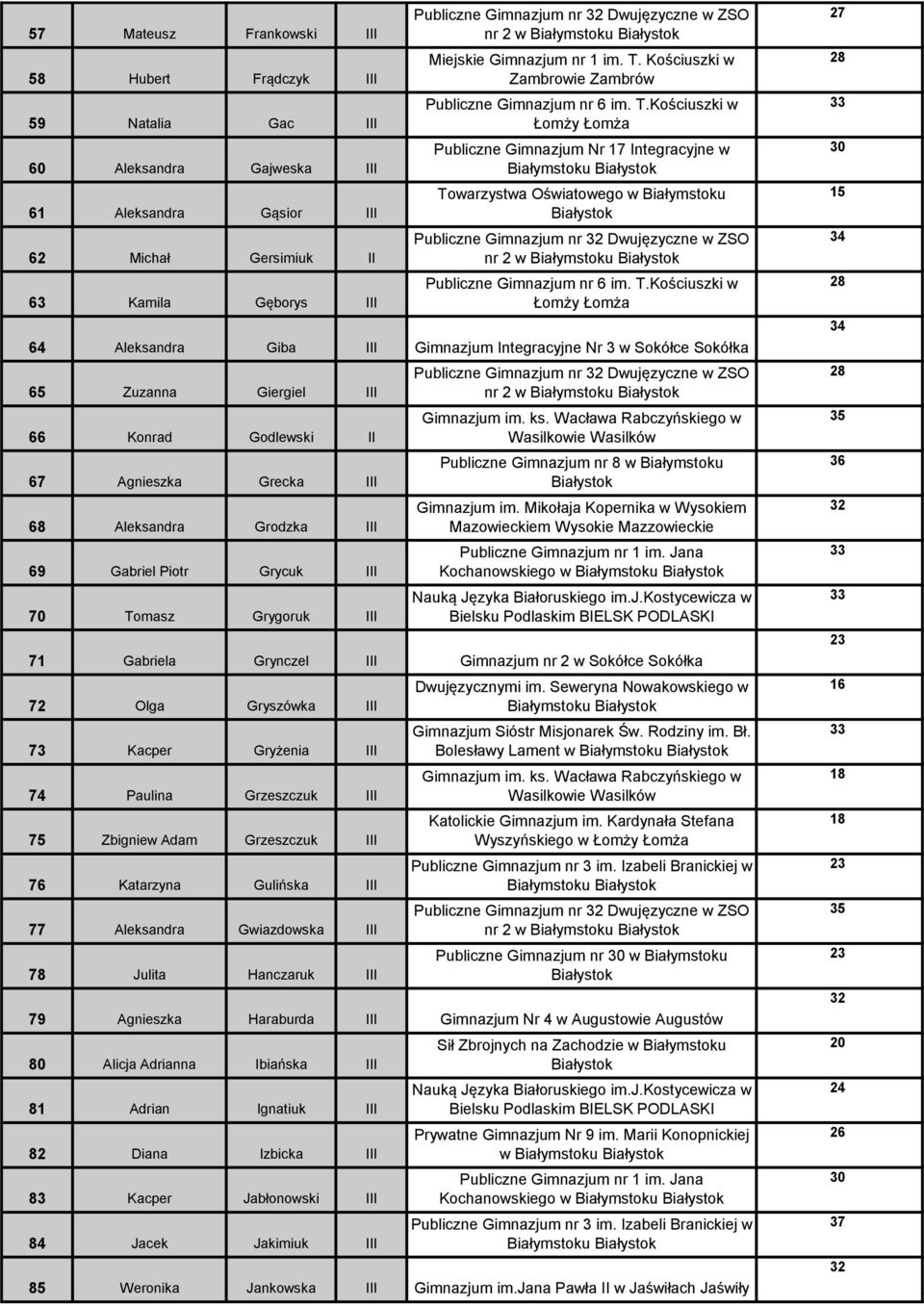 Kościuszki w Zambrowie Zambrów Nr Integracyjne w Społeczne Białymstoku Nr 8 Społecznego nr 2 w Białymstoku 64 Aleksandra Giba III Integracyjne Nr 3 w Sokółce Sokółka 65 Zuzanna Giergiel III 66 Konrad