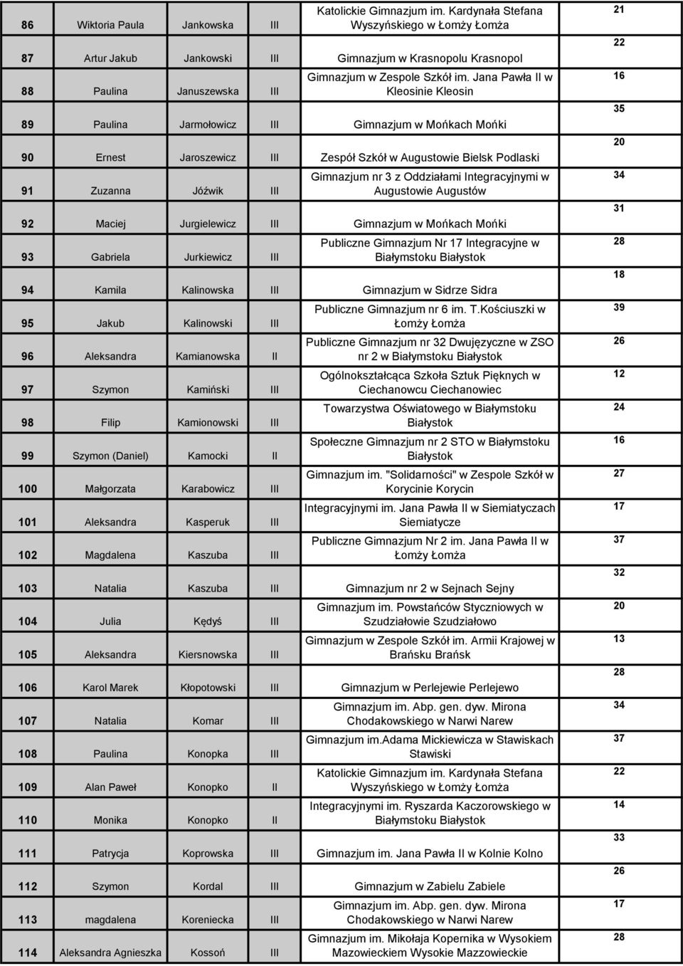 w Augustowie Augustów 92 Maciej Jurgielewicz III w Mońkach Mońki 93 Gabriela Jurkiewicz III Nr Integracyjne w Białymstoku 94 Kamila Kalinowska III w Sidrze Sidra 95 Jakub Kalinowski III 96 Aleksandra