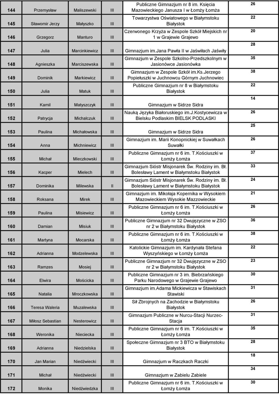 jana Pawła II w Jaświłach Jaświły 8 Agnieszka Marciszewska III 9 Dominik Markiewicz III 150 Julia Matuk III w Zespole Szkolno-Przedszkolnym w Jasionówce Jasionówka w Zespole Szkół im.ks.