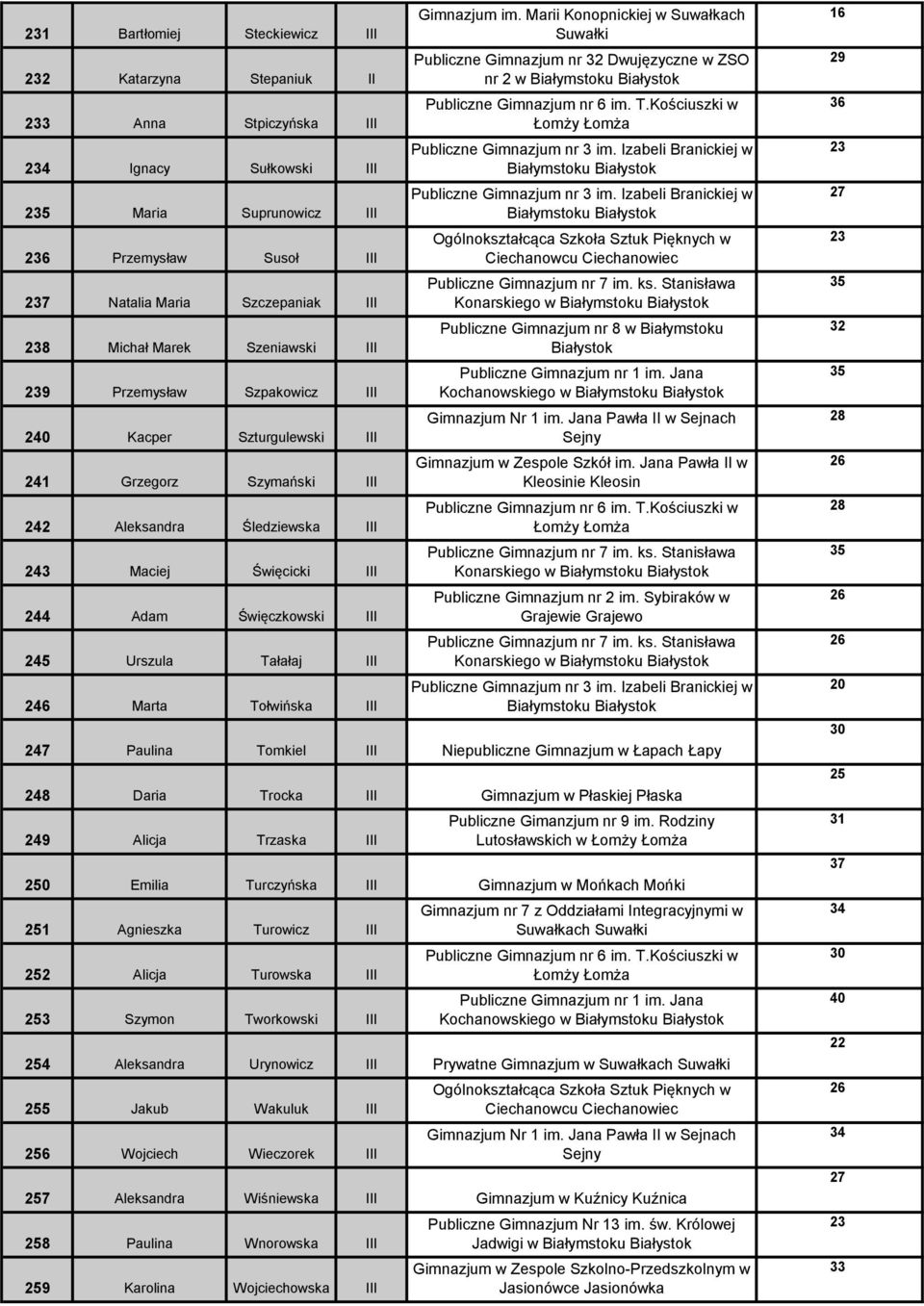 Marta Tołwińska III im. Marii Konopnickiej w Suwałkach nr 2 w Białymstoku nr 3 im. Izabeli Branickiej w Białymstoku nr 3 im.