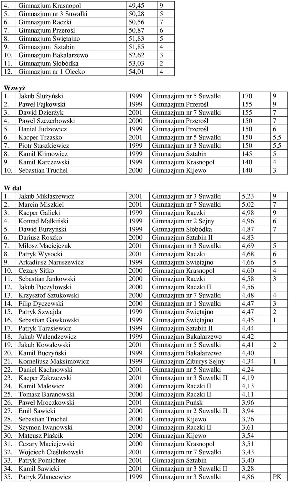 Paweł Fajkowski 1999 Gimnazjum Przerośl 155 9 3. Dawid Dzierżyk 2001 Gimnazjum nr 7 Suwałki 155 7 4. Paweł Szczerbowski 2000 Gimnazjum Przerośl 150 7 5.
