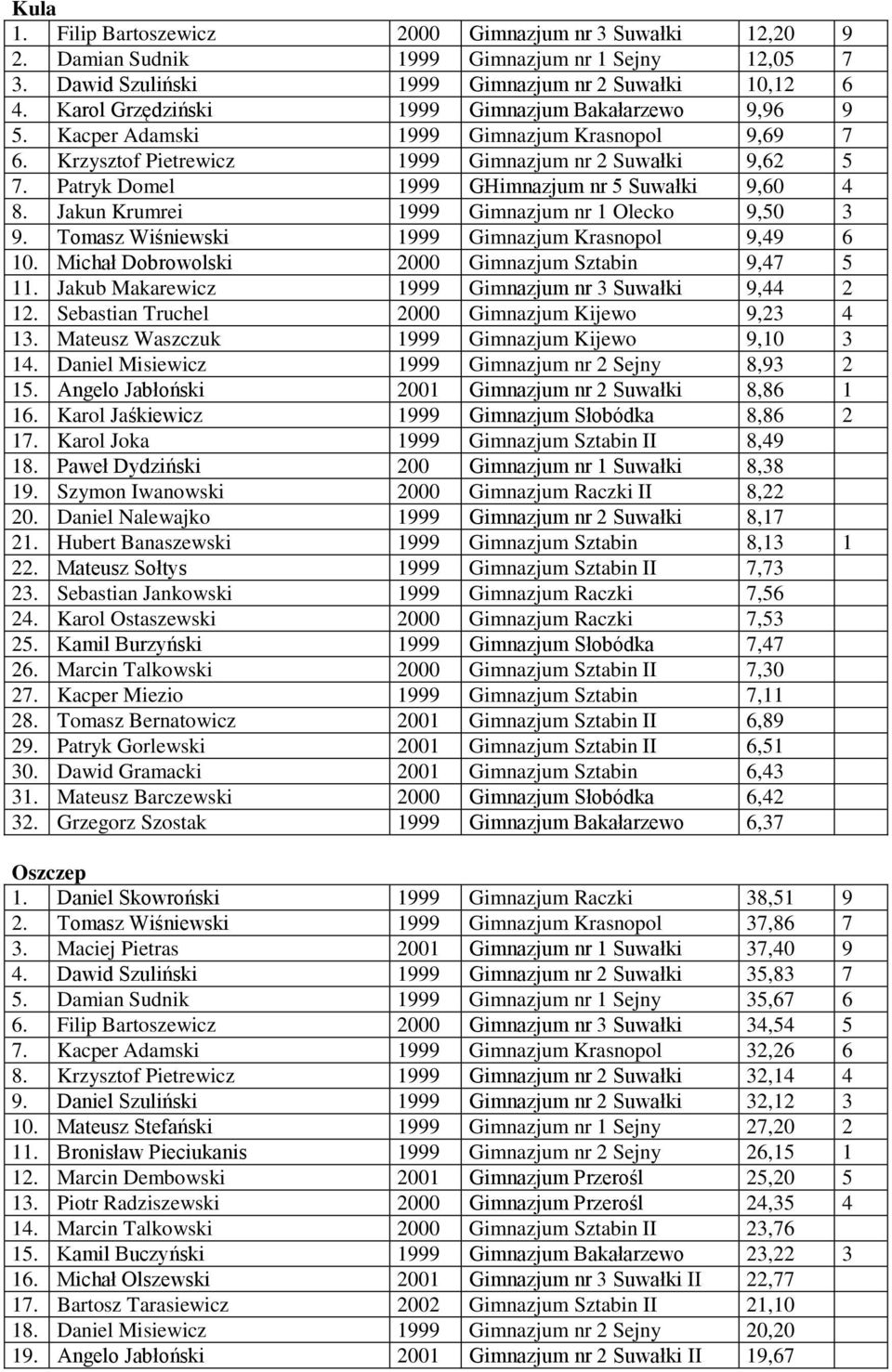 Patryk Domel 1999 GHimnazjum nr 5 Suwałki 9,60 4 8. Jakun Krumrei 1999 Gimnazjum nr 1 Olecko 9,50 3 9. Tomasz Wiśniewski 1999 Gimnazjum Krasnopol 9,49 6 10.
