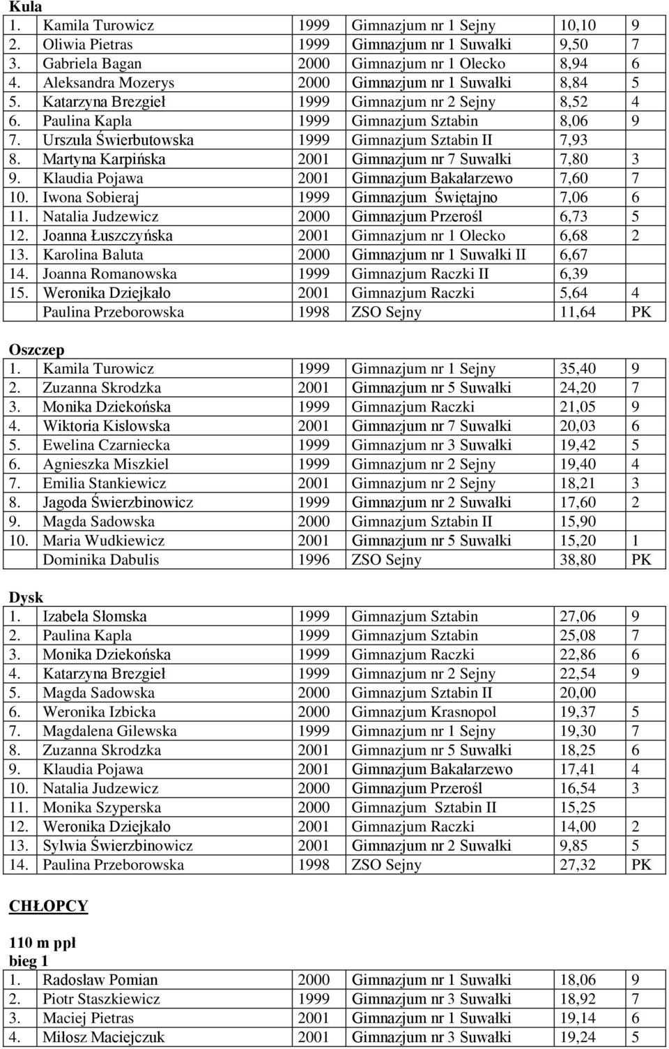 Urszula Świerbutowska 1999 Gimnazjum Sztabin II 7,93 8. Martyna Karpińska 2001 Gimnazjum nr 7 Suwałki 7,80 3 9. Klaudia Pojawa 2001 Gimnazjum Bakałarzewo 7,60 7 10.