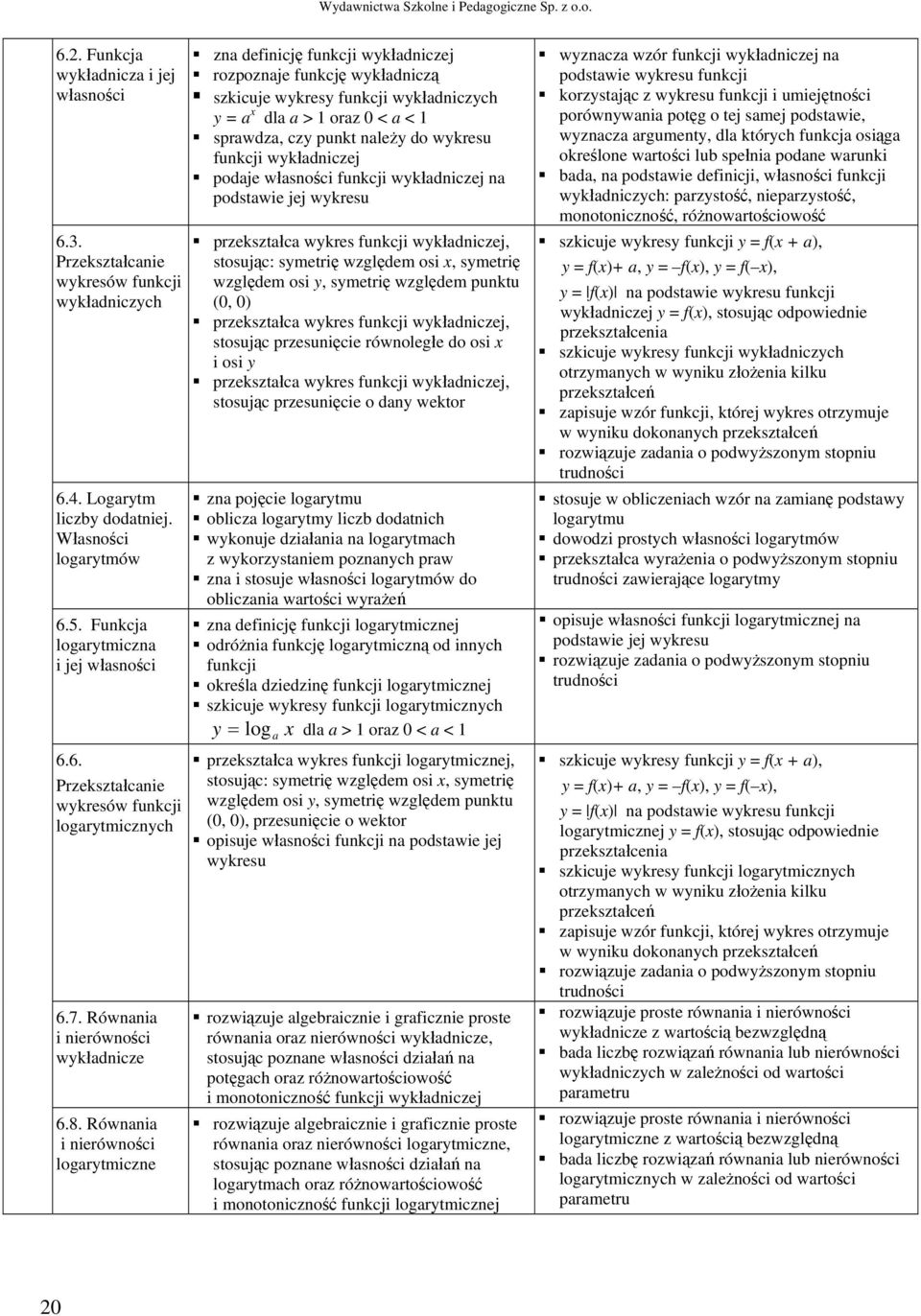 Równania i nierówności logarytmiczne zna definicję wykładniczej rozpoznaje funkcję wykładniczą szkicuje wykresy wykładniczych y = a x dla a > 1 oraz 0 < a < 1 sprawdza, czy punkt należy do wykresu