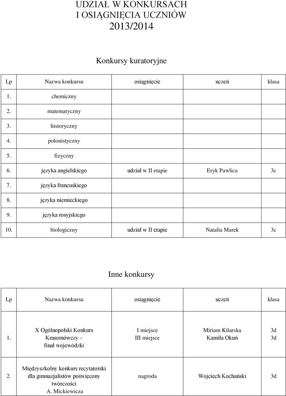 języka rosyjskiego 10. biologiczny udział w II etapie Natalia Marek Inne konkursy Lp Nazwa konkursu osiągnięcie uczeń klasa 1.