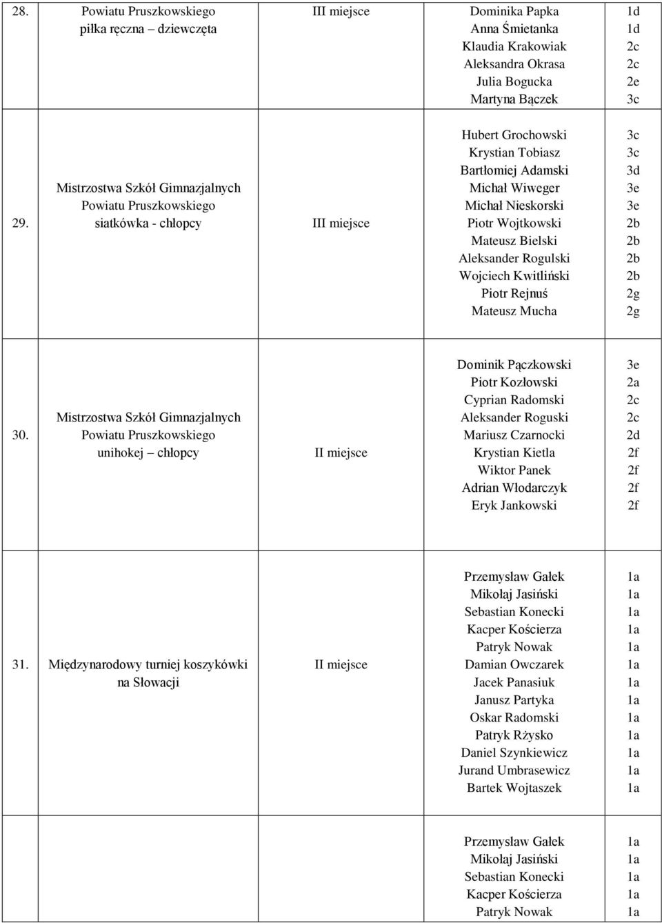 Mateusz Mucha 30. unihokej chłopcy I Dominik Pączkowski Piotr Kozłowski Cyprian Radomski Aleksander Roguski Mariusz Czarnocki Krystian Kietla Wiktor Panek Adrian Włodarczyk Eryk Jankowski 2d 31.