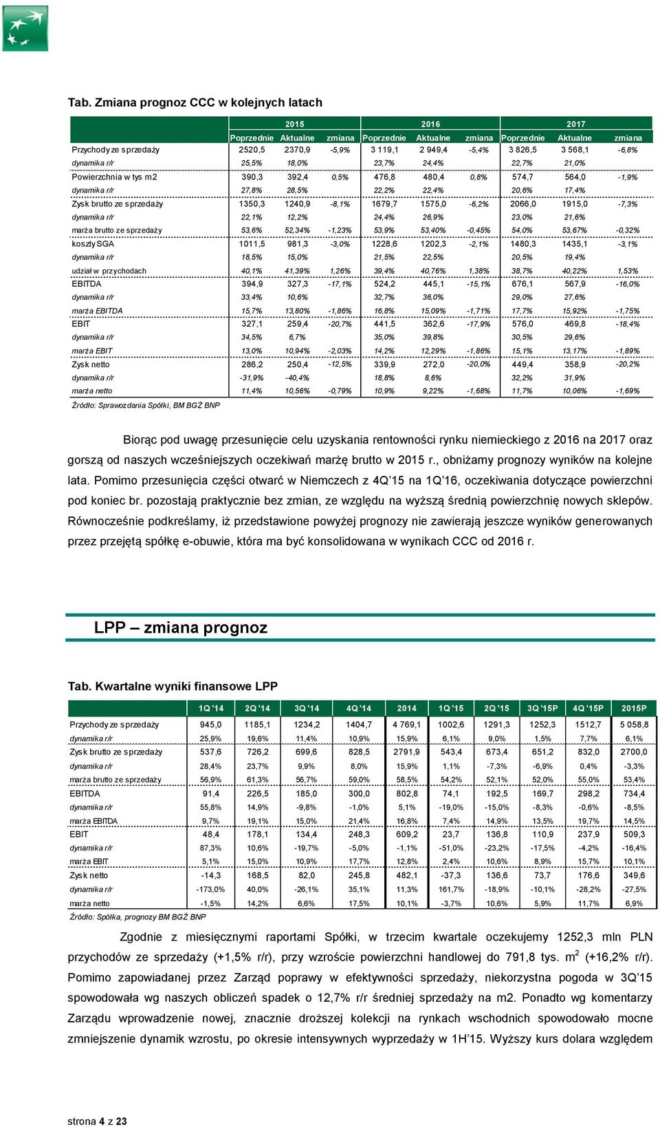 sprzedaży 1350,3 1240,9-8,1% 1679,7 1575,0-6,2% 2066,0 1915,0-7,3% dynamika r/r 22,1% 12,2% 24,4% 26,9% 23,0% 21,6% marża brutto ze sprzedaży 53,6% 52,34% -1,23% 53,9% 53,40% -0,45% 54,0% 53,67%