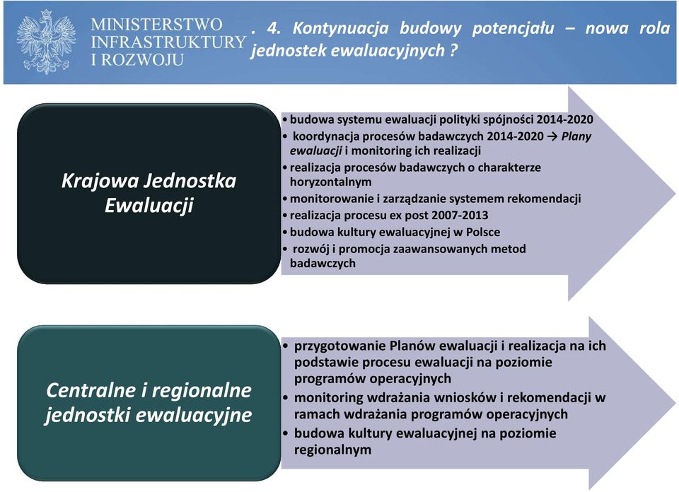 badawczych o charakterze horyzontalnym monitorowanie i zarządzanie systemem rekomendacji realizacja procesu ex post 2007-2013 budowa kultury ewaluacyjnej w Polsce rozwój i promocja