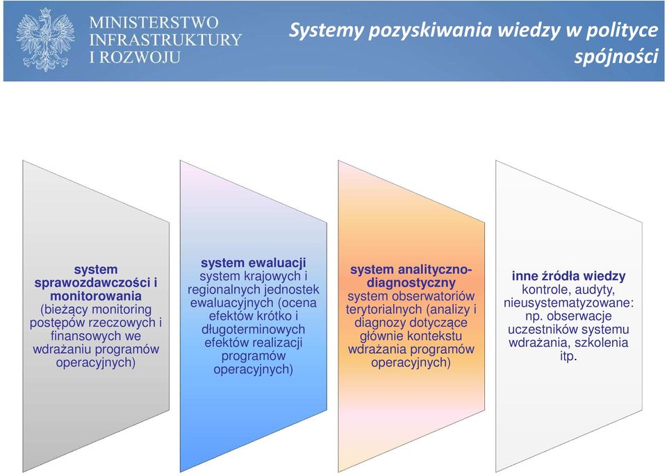 efektów realizacji programów operacyjnych) system analitycznodiagnostyczny system obserwatoriów terytorialnych (analizy i diagnozy dotyczące głównie