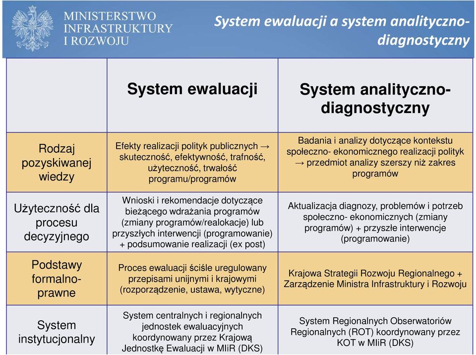 (zmiany programów/realokacje) lub przyszłych interwencji (programowanie) + podsumowanie realizacji (ex post) Proces ewaluacji ściśle uregulowany przepisami unijnymi i krajowymi (rozporządzenie,