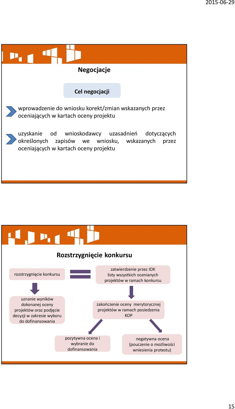 przez IOK listy wszystkich ocenianych projektów w ramach konkursu uznanie wyników dokonanej oceny projektów oraz podjęcie decyzji w zakresie wyboru do