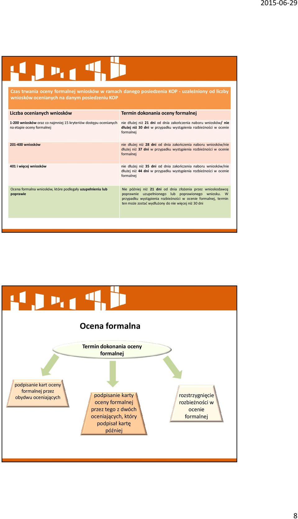 rozbieżności w ocenie formalnej 201-400 wniosków nie dłużej niż 28 dni od dnia zakończenia naboru wniosków/nie dłużej niż 37 dni w przypadku wystąpienia rozbieżności w ocenie formalnej 401 i więcej