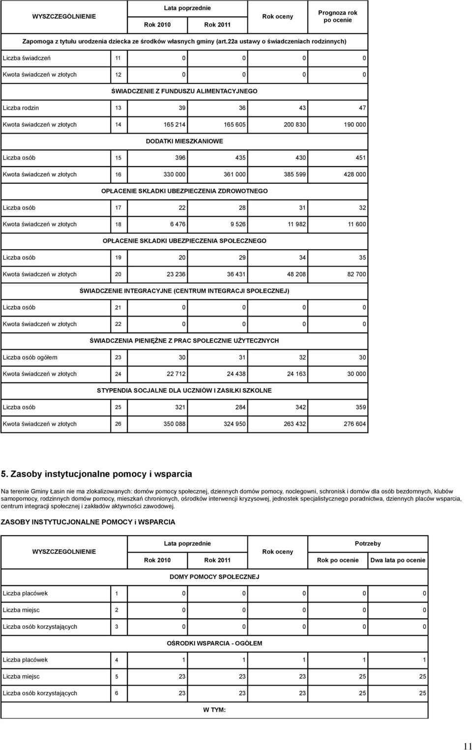 14 165 214 165 605 200 830 190 000 DODATKI MIESZKANIOWE Liczba osób 15 396 435 430 451 Kwota świadczeń w złotych 16 330 000 361 000 385 599 428 000 OPŁACENIE SKŁADKI UBEZPIECZENIA ZDROWOTNEGO Liczba