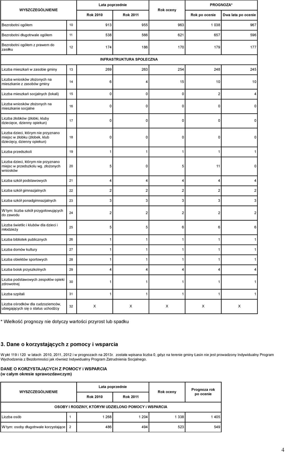 mieszkanie socjalne Liczba żłobków (żłobki, kluby dziecięce, dzienny opiekun) Liczba dzieci, którym nie przyznano miejsc w żłobku (żłobek, klub dziecięcy, dzienny opiekun) 16 0 0 0 0 0 17 0 0 0 0 0