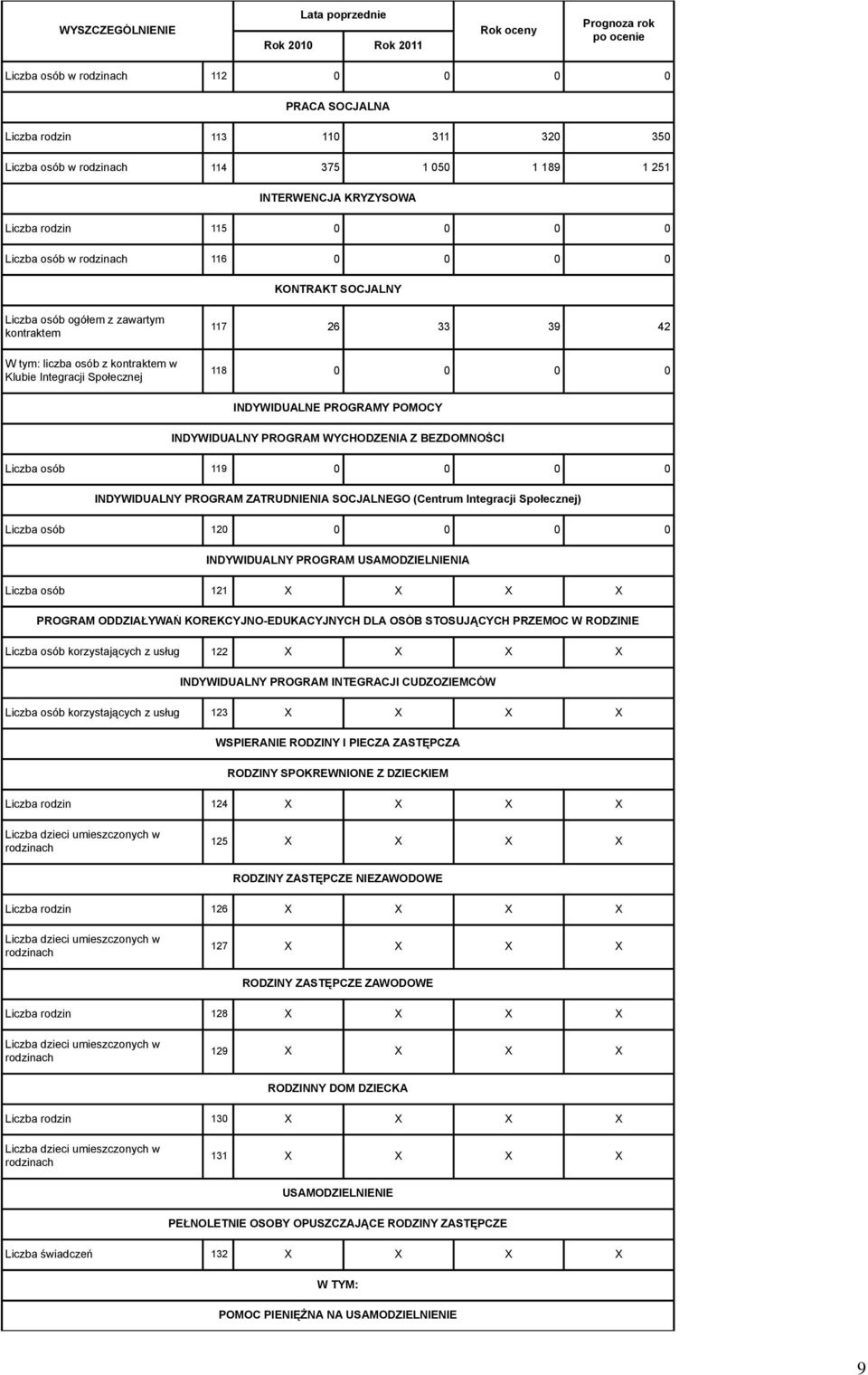 PROGRAMY POMOCY INDYWIDUALNY PROGRAM WYCHODZENIA Z BEZDOMNOŚCI Liczba osób 119 0 0 0 0 INDYWIDUALNY PROGRAM ZATRUDNIENIA SOCJALNEGO (Centrum Integracji Społecznej) Liczba osób 120 0 0 0 0