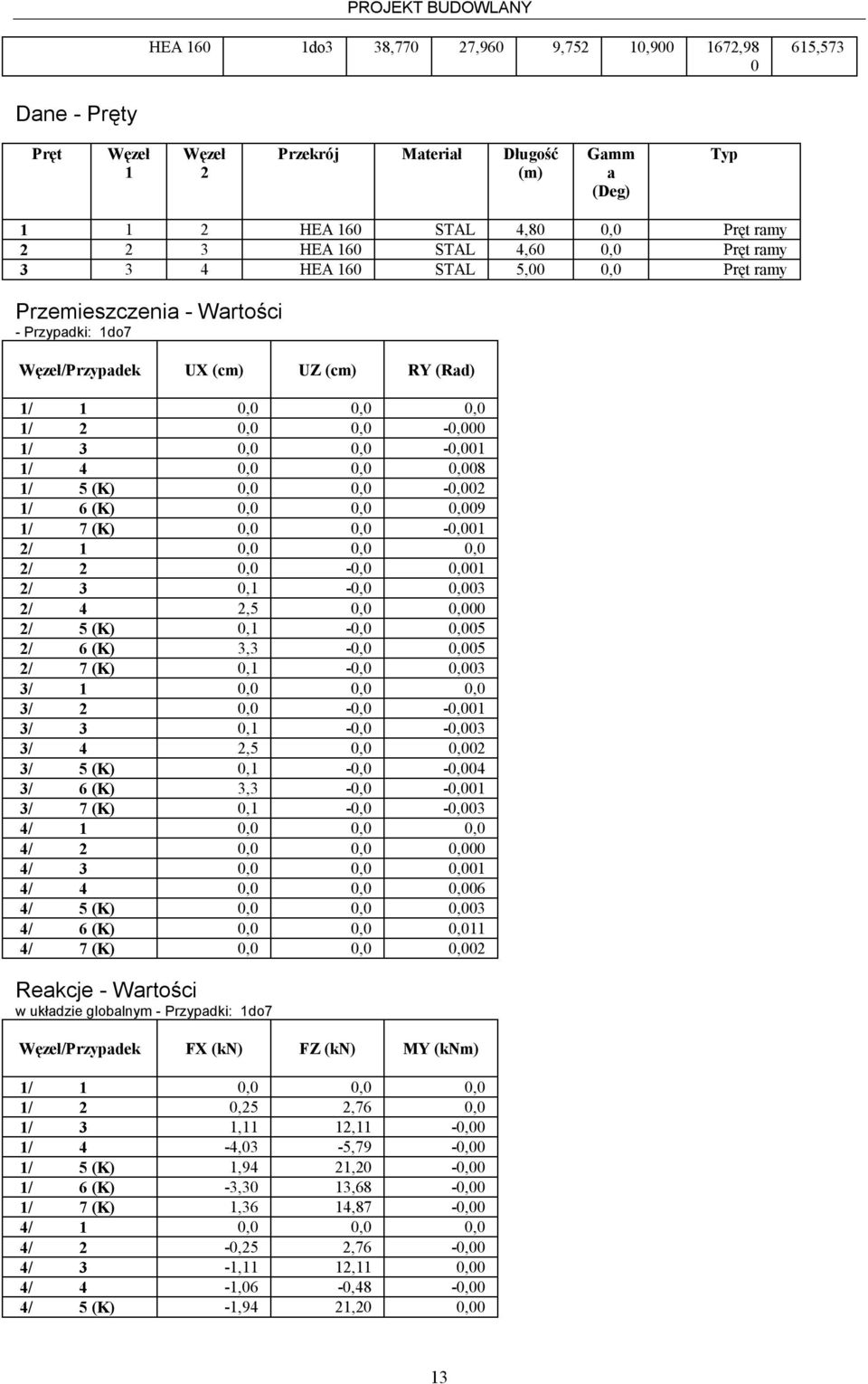 1/ 4 0,0 0,0 0,008 1/ 5 (K) 0,0 0,0-0,002 1/ 6 (K) 0,0 0,0 0,009 1/ 7 (K) 0,0 0,0-0,001 2/ 1 0,0 0,0 0,0 2/ 2 0,0-0,0 0,001 2/ 3 0,1-0,0 0,003 2/ 4 2,5 0,0 0,000 2/ 5 (K) 0,1-0,0 0,005 2/ 6 (K)