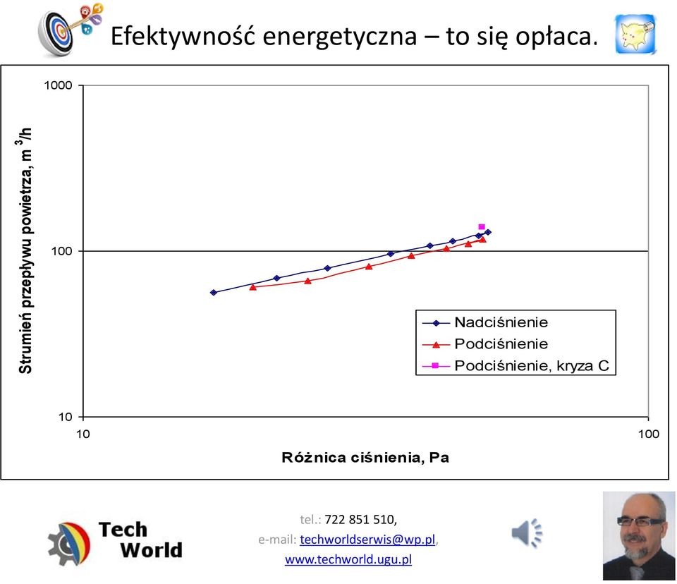 1000 100 Nadciśnienie Podciśnienie