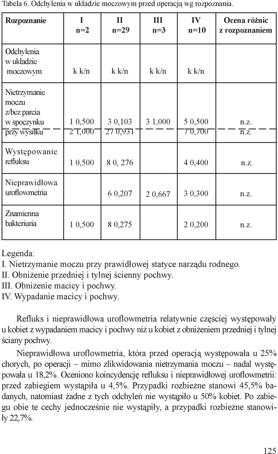 5 0,500 7 0,700 Występowanie refluksu 1 0,500 8 0, 276 4 0,400 Nieprawidłowa uroflowmetria 6 0,207 2 0,667 3 0,300 Znamienna bakteriuria 1 0,500 8 0,275 2 0,200 Legenda: I.