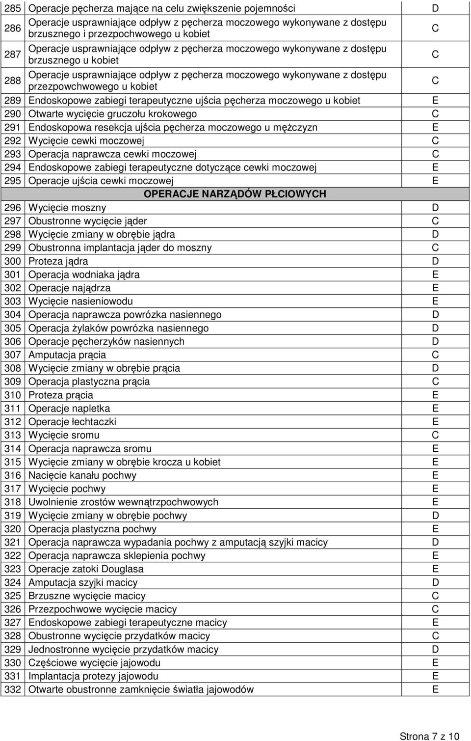 Endoskopowe zabiegi terapeutyczne ujścia pęcherza moczowego u kobiet E 290 Otwarte wycięcie gruczołu krokowego C 291 Endoskopowa resekcja ujścia pęcherza moczowego u mężczyzn E 292 Wycięcie cewki
