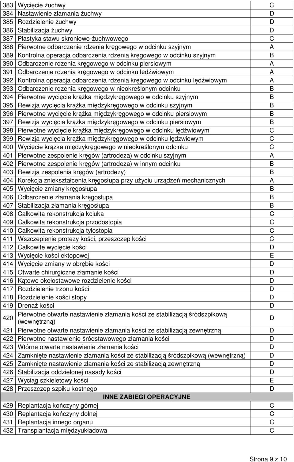 392 Kontrolna operacja odbarczenia rdzenia kręgowego w odcinku lędźwiowym 393 Odbarczenie rdzenia kręgowego w nieokreślonym odcinku 394 Pierwotne wycięcie krążka międzykręgowego w odcinku szyjnym 395