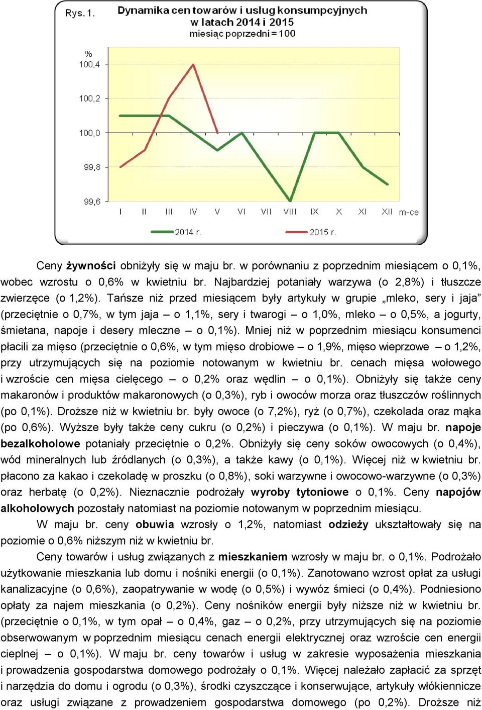 Mniej niż w poprzednim miesiącu konsumenci płacili za mięso (przeciętnie o 0,6%, w tym mięso drobiowe o 1,9%, mięso wieprzowe o 1,2%, przy utrzymujących się na poziomie notowanym w kwietniu br.