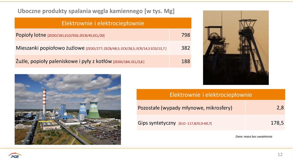 żużlowe [ZEDO/277; ZECB/48,5; ECK/28,5; ECR/14,5 ECG/13,7 ] 382 Żużle, popioły paleniskowe i pyły z kotłów