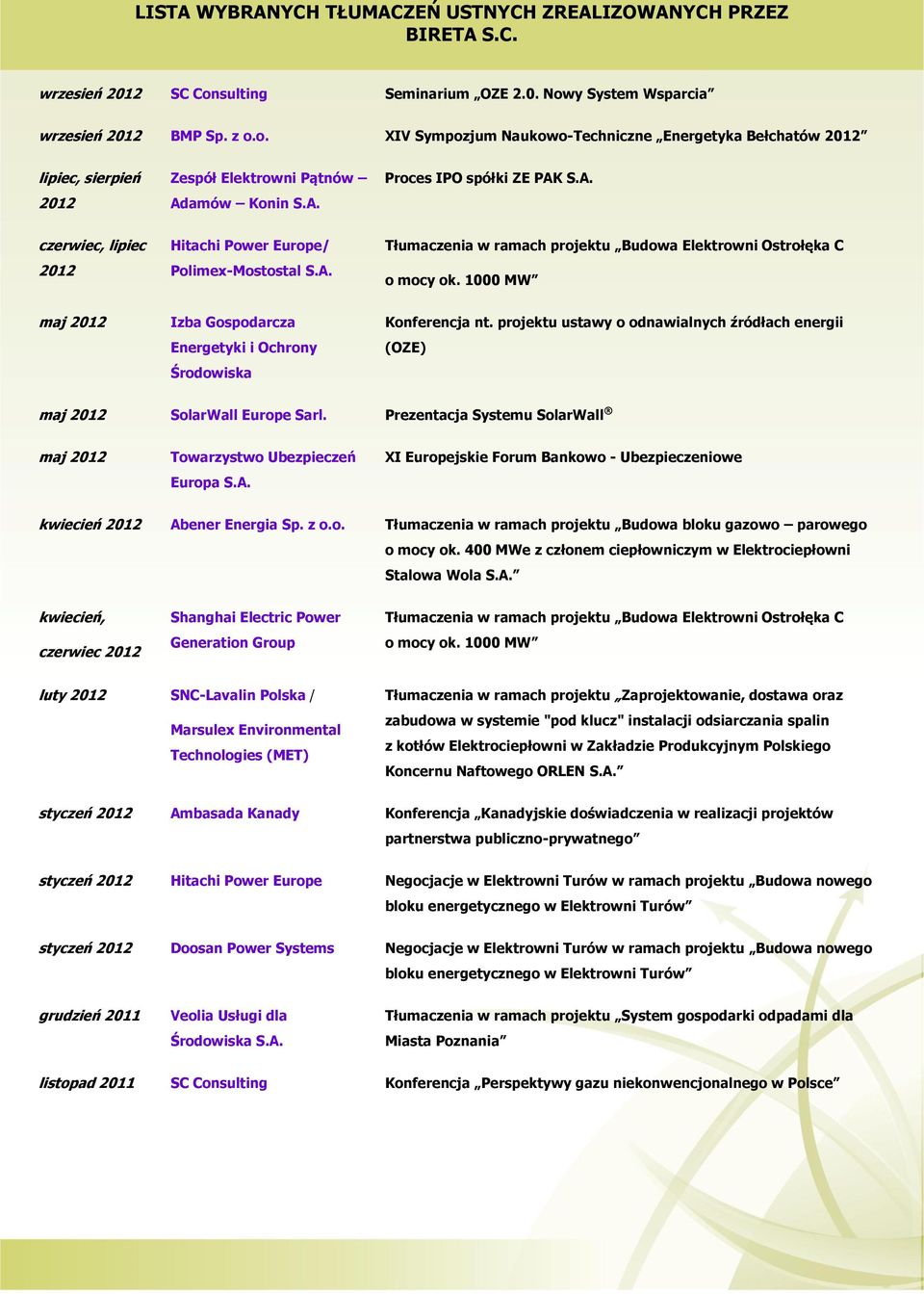 1000 MW maj 2012 Konferencja nt. projektu ustawy o odnawialnych źródłach energii (OZE) maj 2012 SolarWall Europe Sarl. Prezentacja Systemu SolarWall maj 2012 Towarzystwo Ubezpieczeń Europa S.A.
