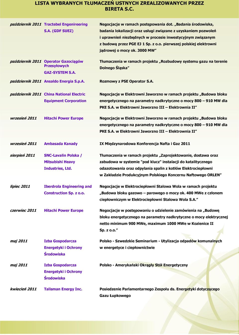 3000 MW październik 2011 Operator Gazociągów Przesyłowych GAZ-SYSTEM S.A. październik 2011 Ansaldo Energia S.p.A. Tłumaczenia w ramach projektu Rozbudowy systemu gazu na terenie Dolnego Śląska Rozmowy z PSE Operator S.