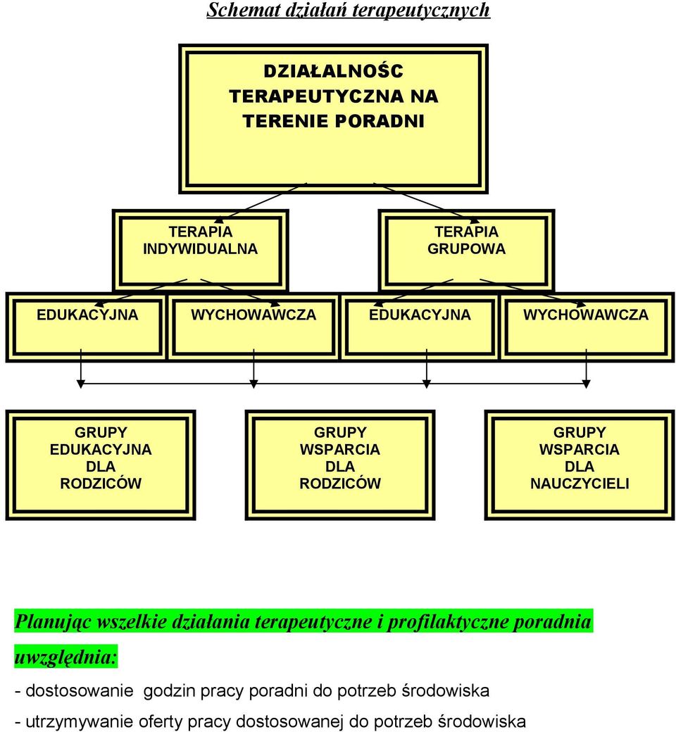WSPARCIA DLA NAUCZYCIELI Planując wszelkie działania terapeutyczne i profilaktyczne poradnia uwzględnia: -