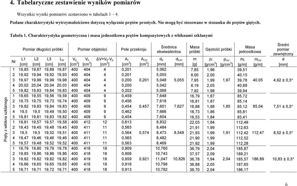 Charakterystyka geometryczna i masa jednostkowa prętów kompozytowych z włóknami szklanymi Pomiar długości próbki Pomiar objętości Pole przekroju Średnica ekwiwalentna Masa próbki Gęstość próbki Masa