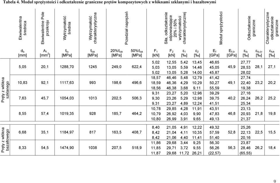 Moduł sprężystości i odkształcenie graniczne prętów kompozytowych z włóknami szklanymi i bazaltowymi d b [mm] A f [mm 2 ] f fu f fuk 20%f fuk 50%f fuk F 1 [kn] F 2 [kn] ε 1 [ ] ε 2 [ ] E f [GPa] E