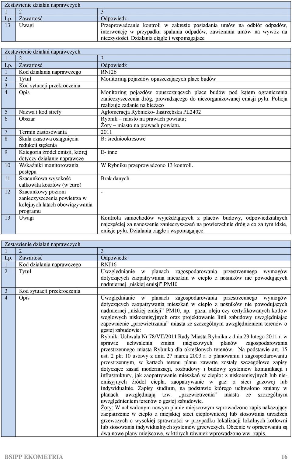 zanieczyszczenia dróg, prowadzącego do niezorganizowanej emisji pyłu: Policja realizuje zadanie na bieżąco 5 Nazwa i kod strefy Aglomeracja Rybnicko- Jastrzębska PL2402 6 Obszar Rybnik miasto na
