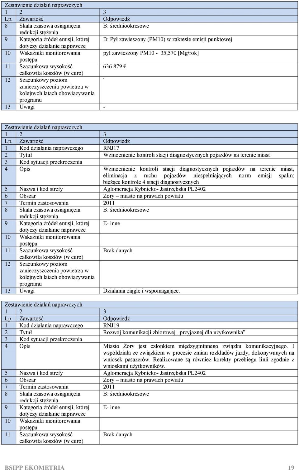 kontrole 4 stacji diagnostycznych 5 Nazwa i kod strefy Aglomeracja Rybnicko- Jastrzębska PL2402 6 Obszar Żory miasto na prawach powiatu 9 Kategoria źródeł emisji, której E- inne.