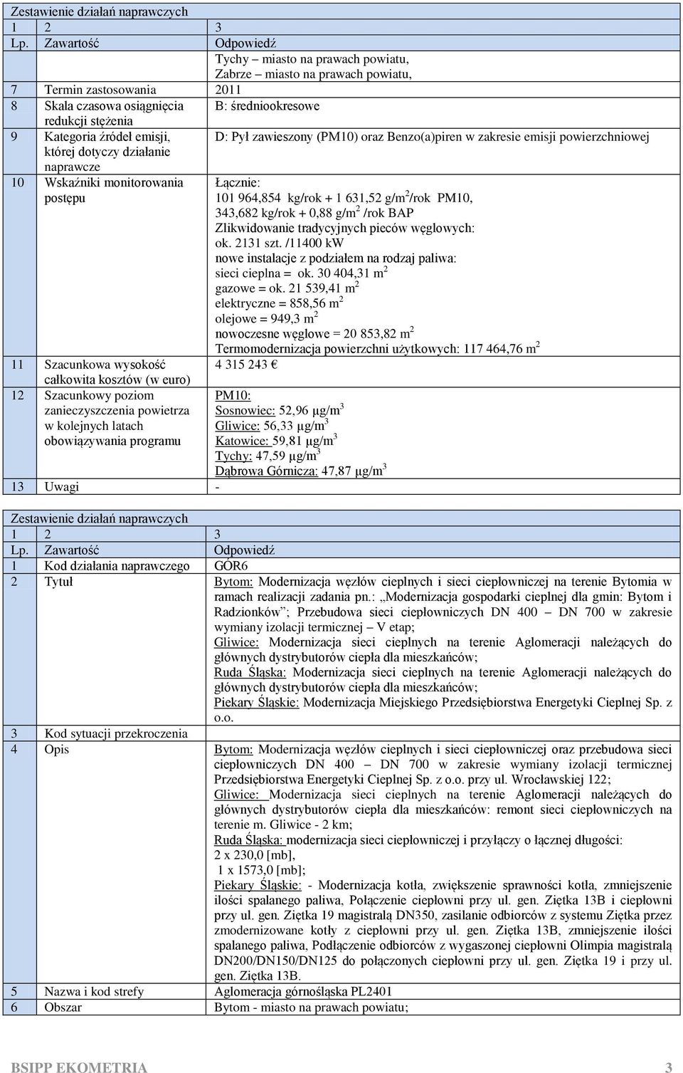 węglowych: ok. 2131 szt. /11400 kw nowe instalacje z podziałem na rodzaj paliwa: sieci cieplna = ok. 30 404,31 m 2 gazowe = ok.