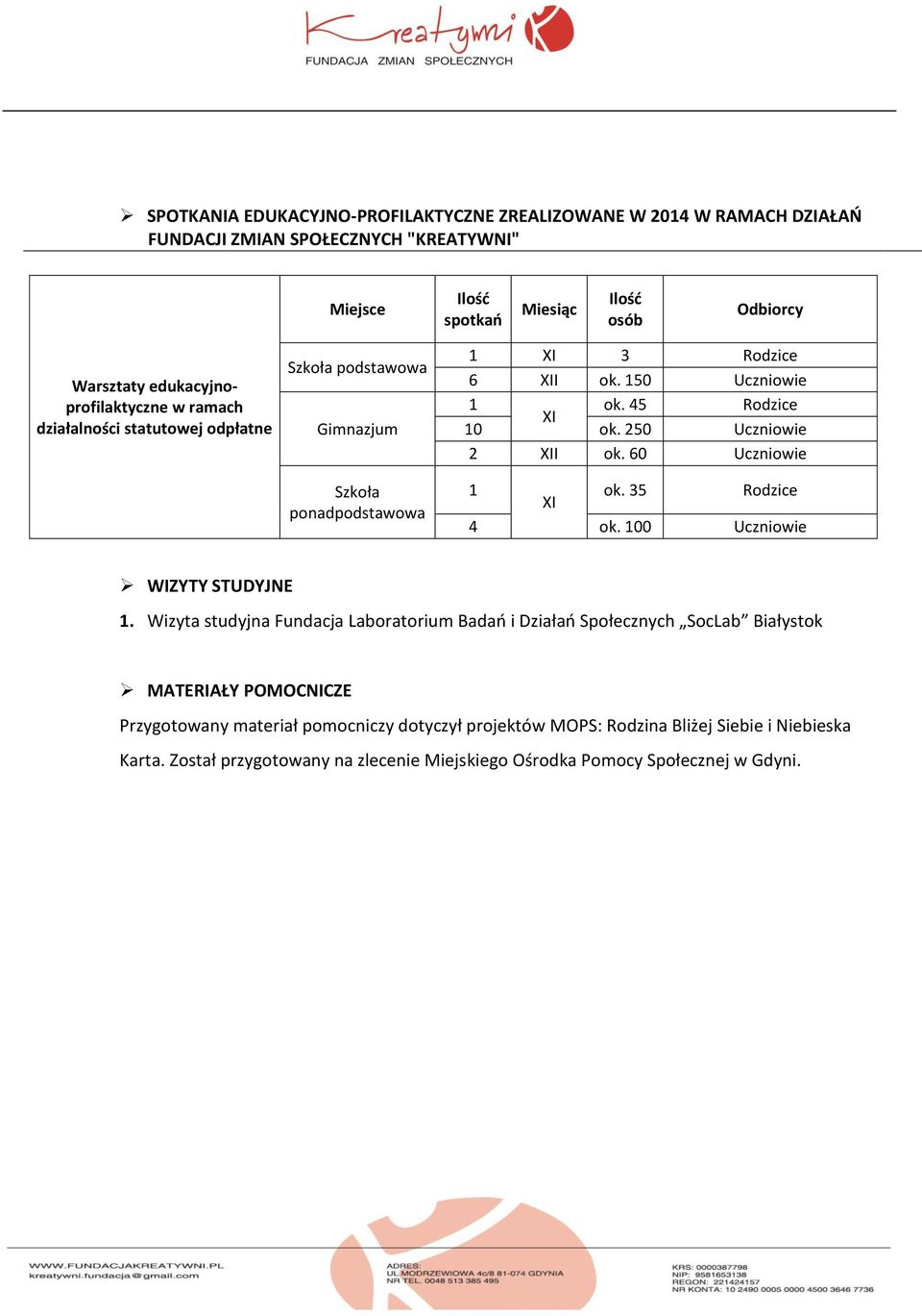 250 Uczniowie 2 XII ok. 60 Uczniowie 1 XI ok. 35 Rodzice 4 ok. 100 Uczniowie WIZYTY STUDYJNE 1.