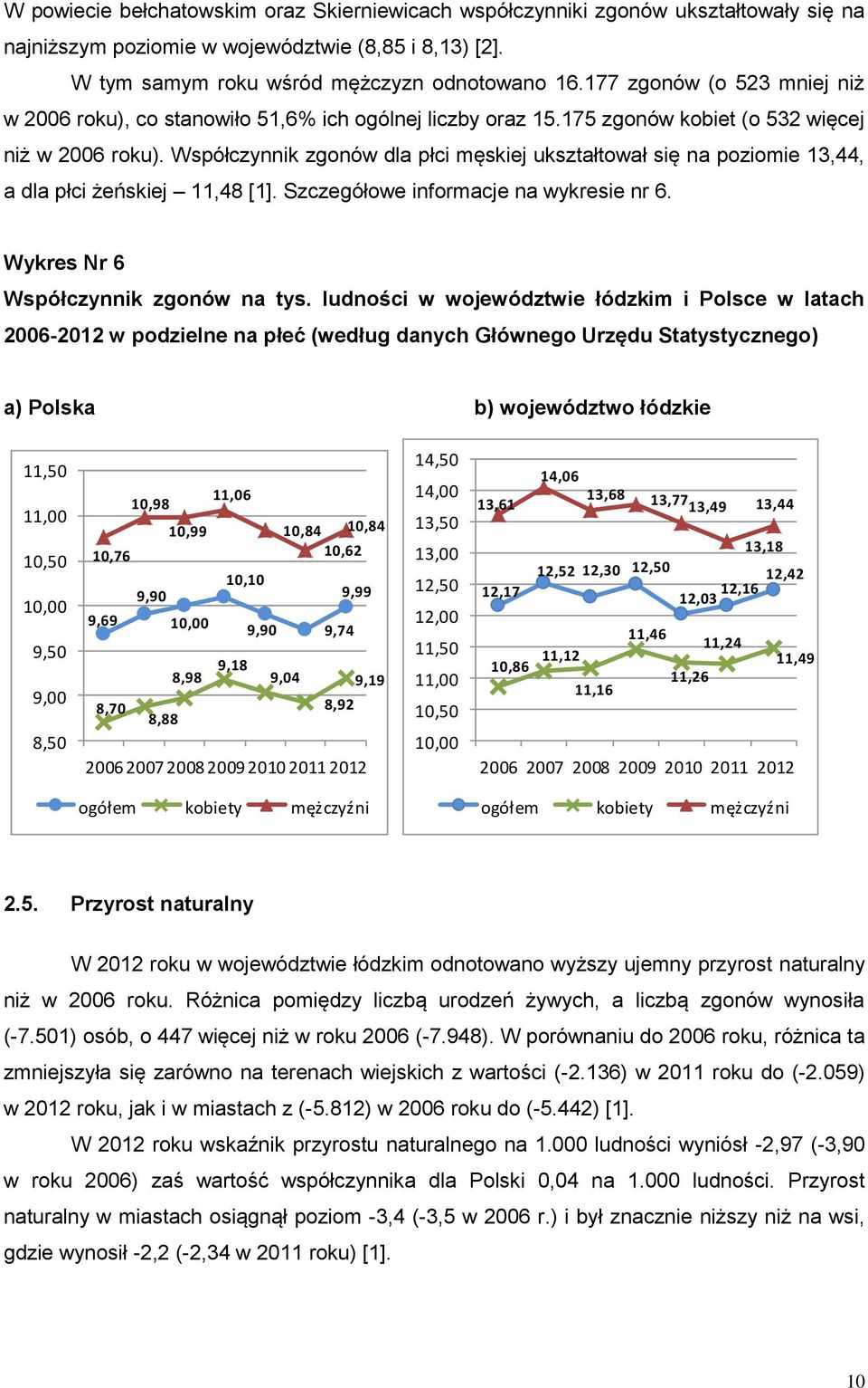 Współczynnik zgonów dla płci męskiej ukształtował się na poziomie 13,44, a dla płci żeńskiej 11,48 [1]. Szczegółowe informacje na wykresie nr 6. Wykres Nr 6 Współczynnik zgonów na tys.