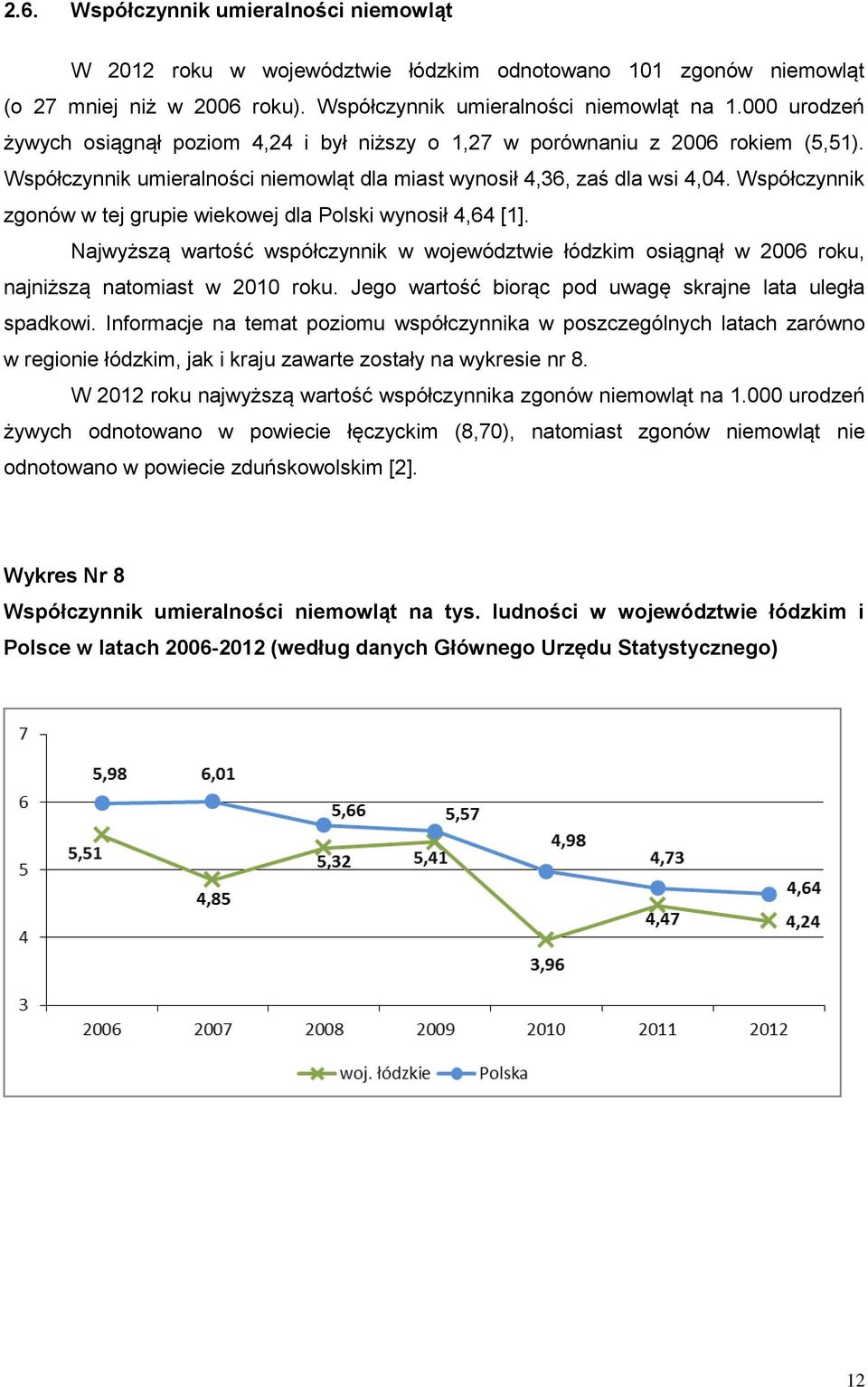 Współczynnik zgonów w tej grupie wiekowej dla Polski wynosił 4,64 [1]. Najwyższą wartość współczynnik w województwie łódzkim osiągnął w 2006 roku, najniższą natomiast w 2010 roku.